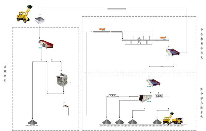 construction waste crushing production line